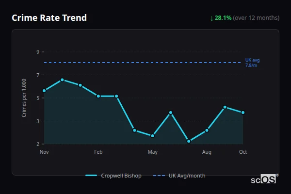 Crime Rate Trend for Cropwell Bishop - showing 28.1% decrease over 12 months