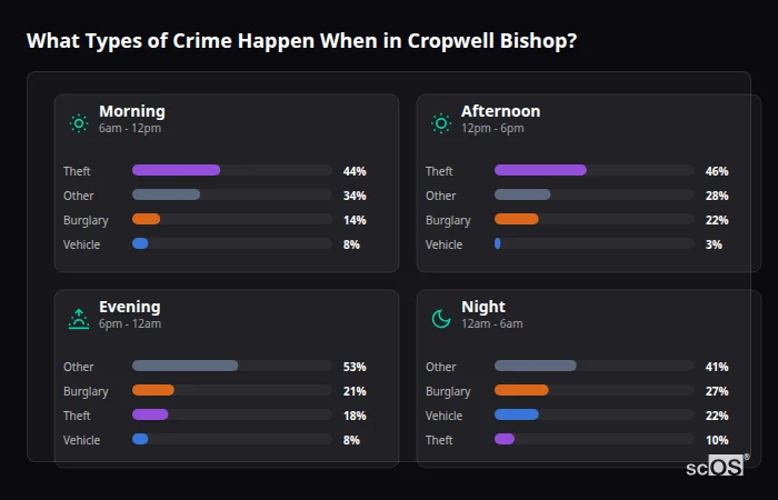 Crime types by time period for Cropwell Bishop - showing breakdown of burglary, violence, theft, and vehicle crime by morning, afternoon, evening, and night