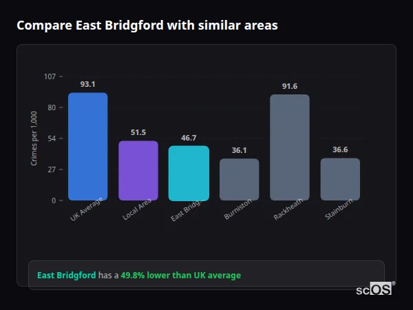 Compare East Bridgford with similar populations - East Bridgford crime rate is 49.8% lower than UK average
