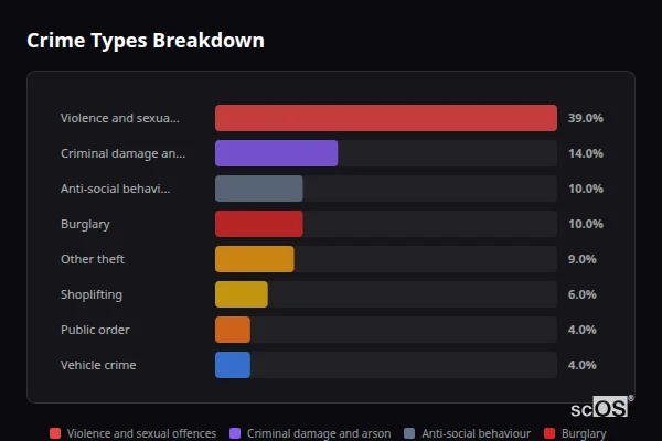 Crime Types Breakdown for East Bridgford - showing Violence and sexual offences (39%), Criminal damage and arson (14%), Anti-social behaviour (10%)