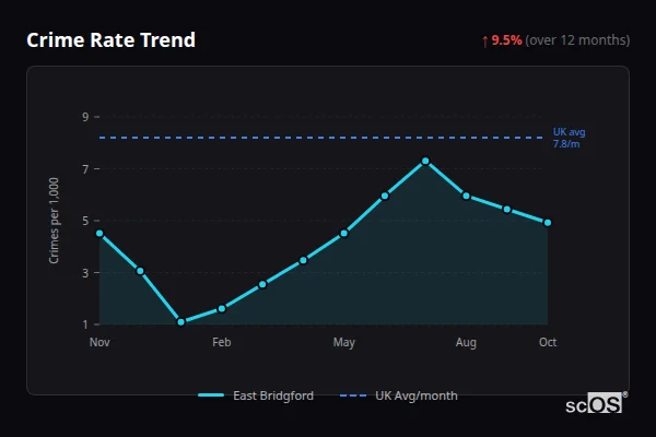 Crime Rate Trend for East Bridgford - showing 9.5% increase over 12 months