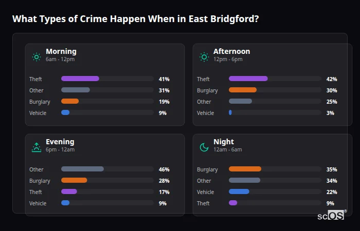 Crime types by time period for East Bridgford - showing breakdown of burglary, violence, theft, and vehicle crime by morning, afternoon, evening, and night