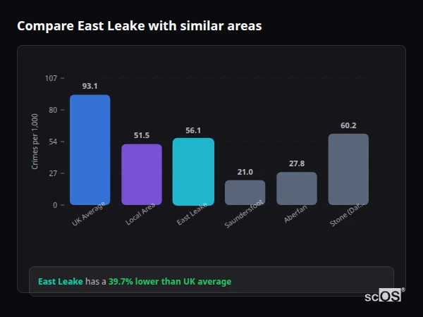 Compare East Leake with similar populations - East Leake crime rate is 39.7% lower than UK average