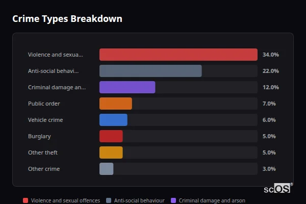 Crime Types Breakdown for East Leake - showing Violence and sexual offences (34%), Anti-social behaviour (22%), Criminal damage and arson (12%)