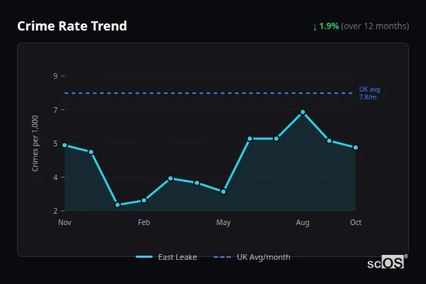 Crime Rate Trend for East Leake - showing 1.9% decrease over 12 months