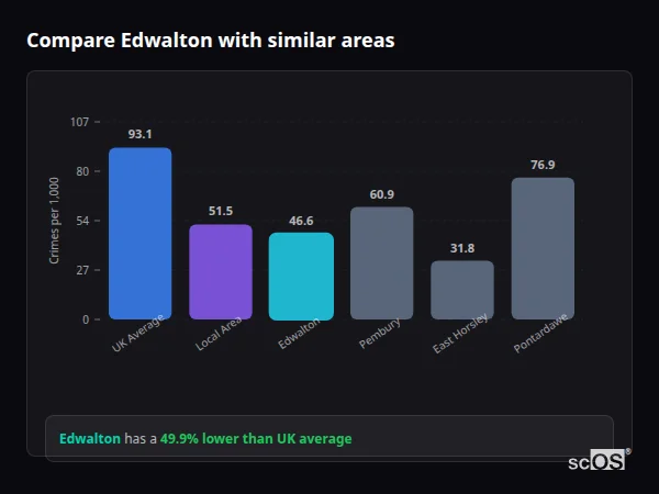 Compare Edwalton with similar populations - Edwalton crime rate is 49.9% lower than UK average