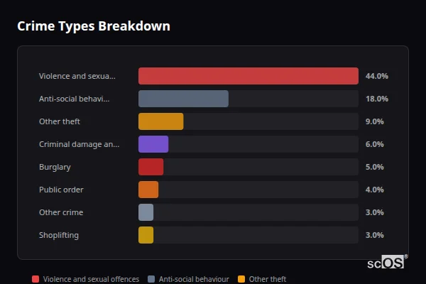 Crime Types Breakdown for Edwalton - showing Violence and sexual offences (44%), Anti-social behaviour (18%), Other theft (9%)