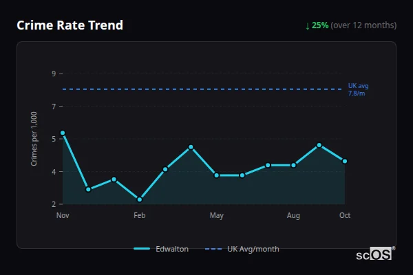 Crime Rate Trend for Edwalton - showing 25% decrease over 12 months
