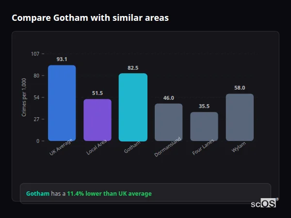 Compare Gotham with similar populations - Gotham crime rate is 11.4% lower than UK average