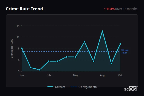 Crime Rate Trend for Gotham - showing 11.8% increase over 12 months