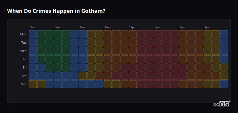 Crime time heatmap for Gotham - showing when crimes are most likely to occur by day and hour