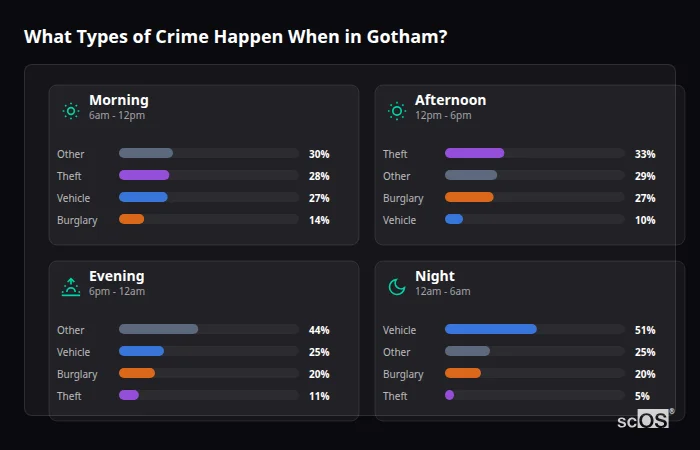 Crime types by time period for Gotham - showing breakdown of burglary, violence, theft, and vehicle crime by morning, afternoon, evening, and night