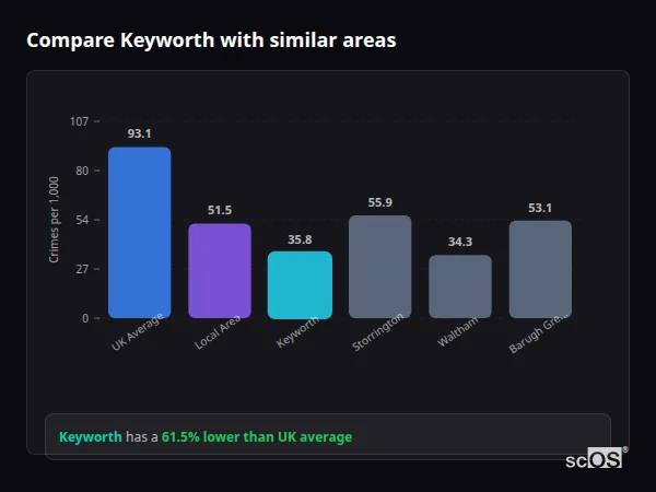 Compare Keyworth with similar populations - Keyworth crime rate is 61.5% lower than UK average