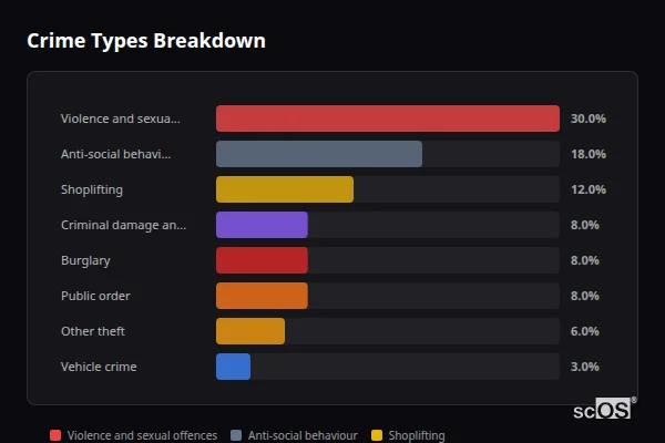 Crime Types Breakdown for Keyworth - showing Violence and sexual offences (30%), Anti-social behaviour (18%), Shoplifting (12%)