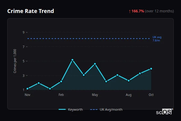 Crime Rate Trend for Keyworth - showing 166.7% increase over 12 months
