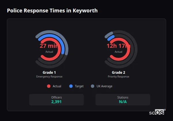 Police response times in Keyworth - showing Grade 1 immediate and Grade 2 priority response times compared to UK averages
