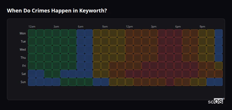 Crime time heatmap for Keyworth - showing when crimes are most likely to occur by day and hour
