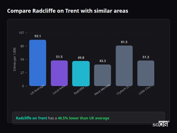 Compare Radcliffe on Trent with similar populations Compare Radcliffe on Trent with similar populations - Radcliffe on Trent crime rate is 46.5% lower than UK average
