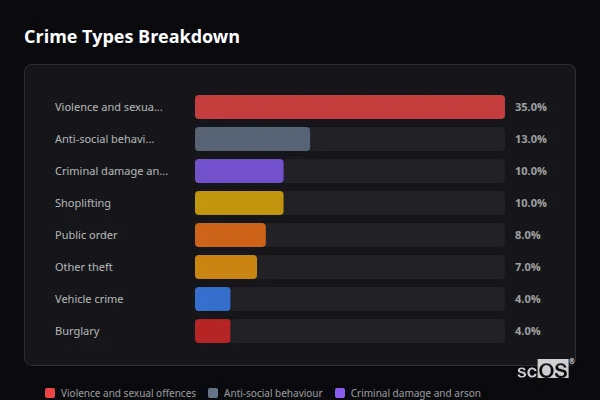 Crime Types Breakdown - Radcliffe on Trent Crime Types Breakdown for Radcliffe on Trent - showing Violence and sexual offences (35%), Anti-social behaviour (13%), Criminal damage and arson (10%)