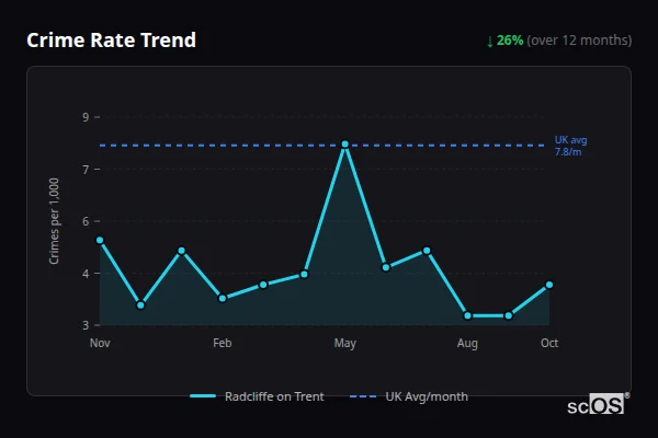 Crime Rate Trend - Radcliffe on Trent Crime Rate Trend for Radcliffe on Trent - showing 26% decrease over 12 months