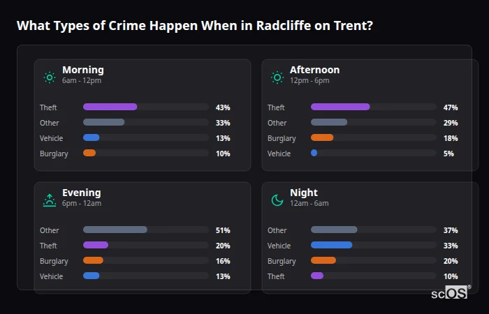 What Types of Crime Happen When in Radcliffe on Trent? Crime types by time period for Radcliffe on Trent - showing breakdown of burglary, violence, theft, and vehicle crime by morning, afternoon, evening, and night