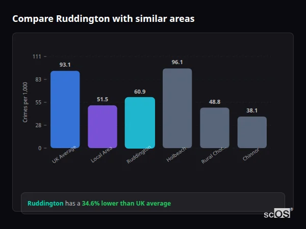 Compare Ruddington with similar populations Compare Ruddington with similar populations - Ruddington crime rate is 34.6% lower than UK average