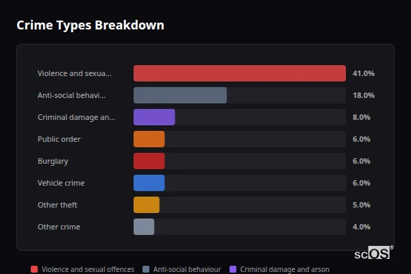 Crime Types Breakdown - Ruddington Crime Types Breakdown for Ruddington - showing Violence and sexual offences (41%), Anti-social behaviour (18%), Criminal damage and arson (8%)