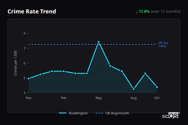 Crime Rate Trend - Ruddington Crime Rate Trend for Ruddington - showing 17.8% decrease over 12 months