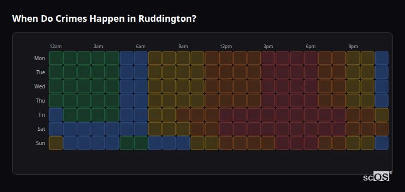 When Do Crimes Happen in Ruddington? Crime time heatmap for Ruddington - showing when crimes are most likely to occur by day and hour