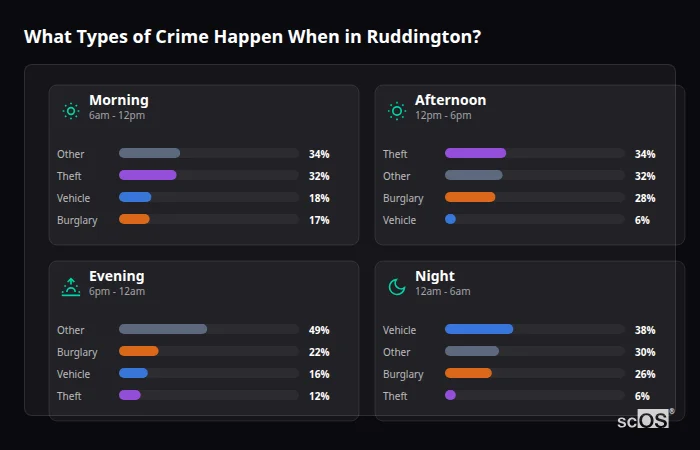 What Types of Crime Happen When in Ruddington? Crime types by time period for Ruddington - showing breakdown of burglary, violence, theft, and vehicle crime by morning, afternoon, evening, and night