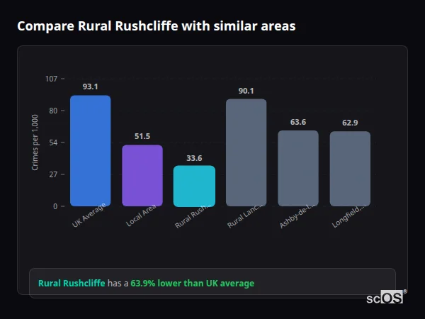 Compare Rural Rushcliffe with similar populations - Rural Rushcliffe crime rate is 63.9% lower than UK average