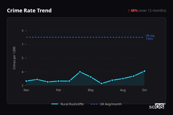 Crime Rate Trend for Rural Rushcliffe - showing 48% increase over 12 months