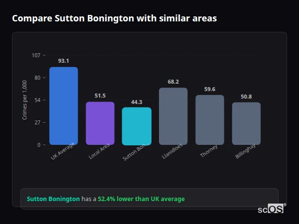 Compare Sutton Bonington with similar populations Compare Sutton Bonington with similar populations - Sutton Bonington crime rate is 52.4% lower than UK average