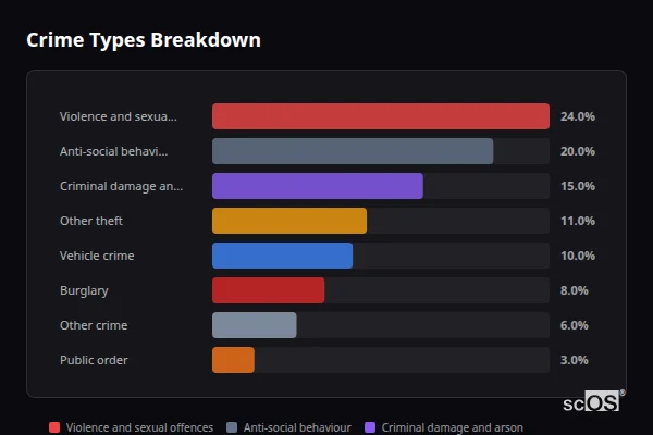 Crime Types Breakdown - Sutton Bonington Crime Types Breakdown for Sutton Bonington - showing Violence and sexual offences (24%), Anti-social behaviour (20%), Criminal damage and arson (15%)