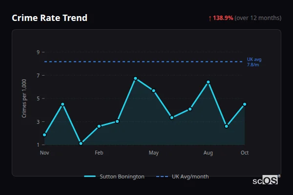 Crime Rate Trend - Sutton Bonington Crime Rate Trend for Sutton Bonington - showing 138.9% increase over 12 months