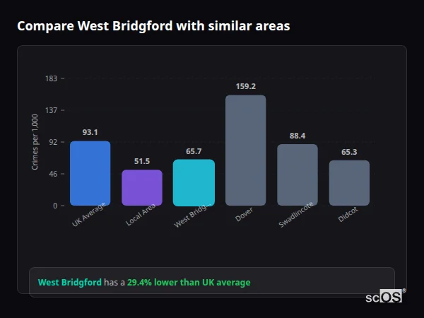 Compare West Bridgford with similar populations Compare West Bridgford with similar populations - West Bridgford crime rate is 29.4% lower than UK average