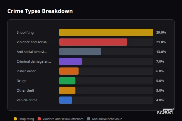 Crime Types Breakdown - West Bridgford Crime Types Breakdown for West Bridgford - showing Shoplifting (29%), Violence and sexual offences (21%), Anti-social behaviour (13%)