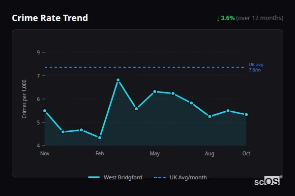 Crime Rate Trend - West Bridgford Crime Rate Trend for West Bridgford - showing 3.6% decrease over 12 months