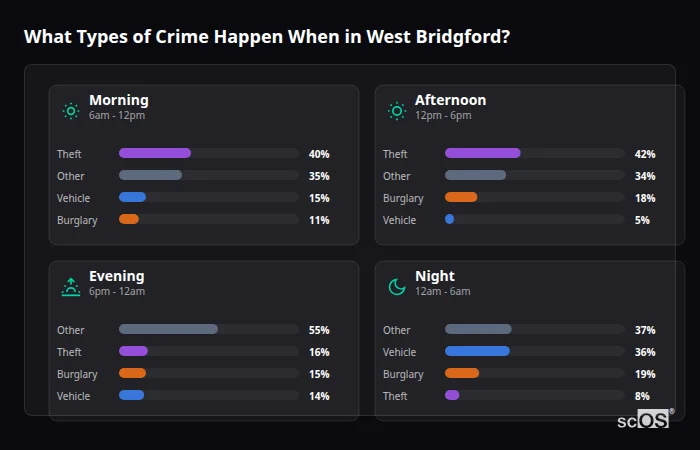 What Types of Crime Happen When in West Bridgford? Crime types by time period for West Bridgford - showing breakdown of burglary, violence, theft, and vehicle crime by morning, afternoon, evening, and night