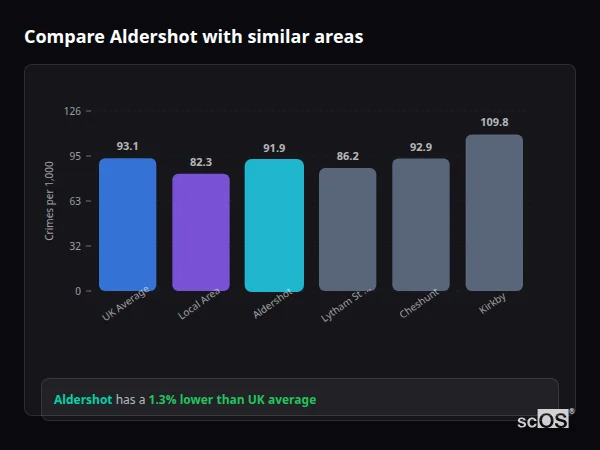 Compare Aldershot with similar populations - Aldershot crime rate is 1.3% lower than UK average