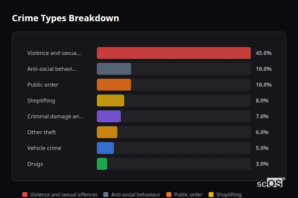 Crime Types Breakdown for Aldershot - showing Violence and sexual offences (45%), Anti-social behaviour (10%), Public order (10%)