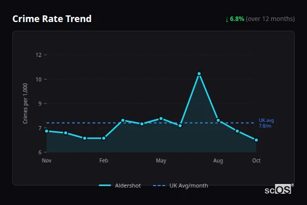 Crime Rate Trend for Aldershot - showing 6.8% decrease over 12 months