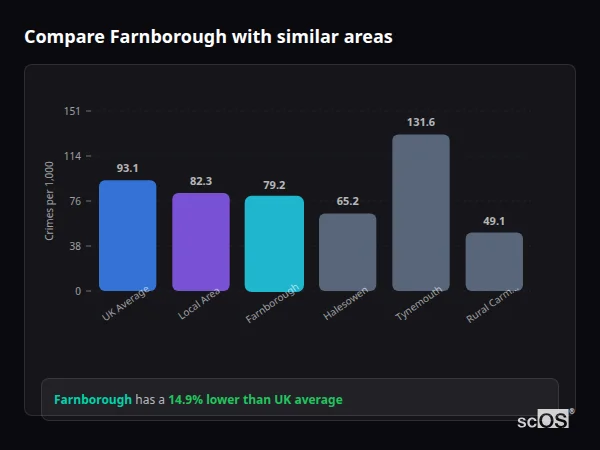 Compare Farnborough with similar populations - Farnborough crime rate is 14.9% lower than UK average