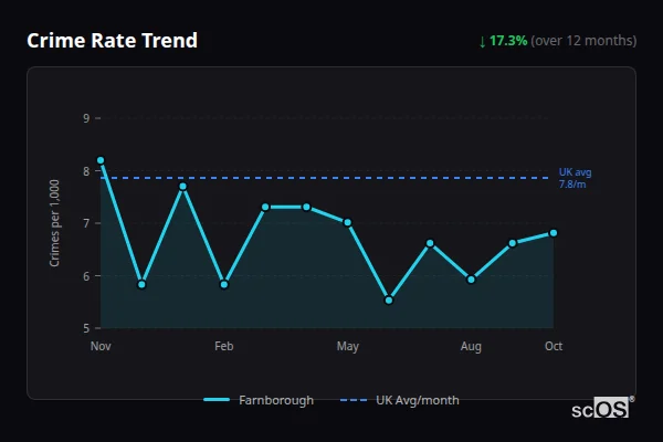 Crime Rate Trend for Farnborough - showing 17.3% decrease over 12 months