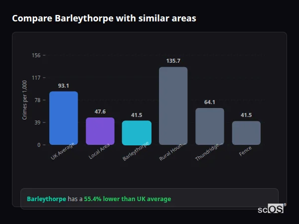 Compare Barleythorpe with similar populations - Barleythorpe crime rate is 55.4% lower than UK average
