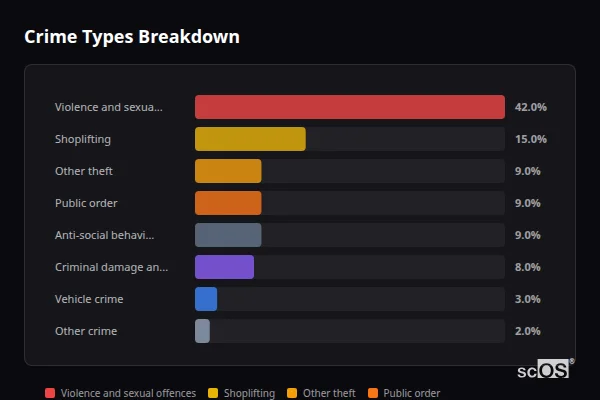 Crime Types Breakdown for Barleythorpe - showing Violence and sexual offences (42%), Shoplifting (15%), Other theft (9%)