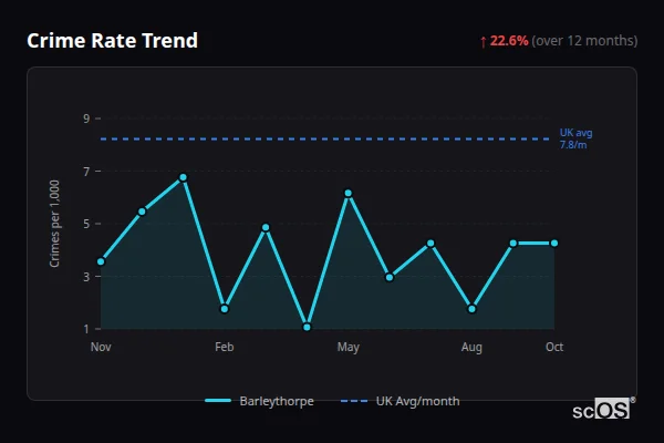Crime Rate Trend for Barleythorpe - showing 22.6% increase over 12 months
