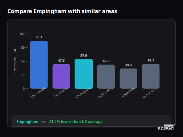 Compare Empingham with similar populations Compare Empingham with similar populations - Empingham crime rate is 38.1% lower than UK average