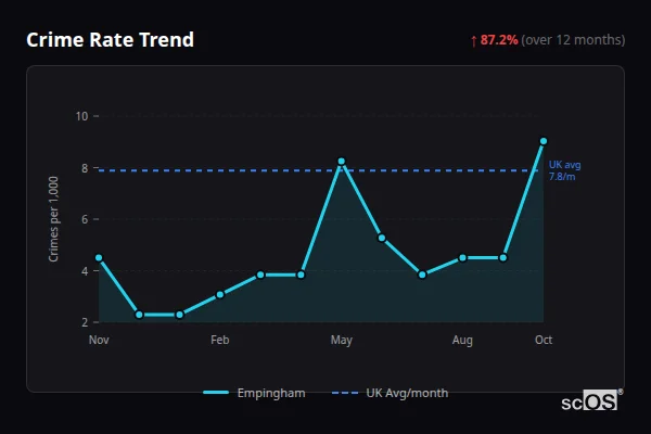Crime Rate Trend - Empingham Crime Rate Trend for Empingham - showing 87.2% increase over 12 months