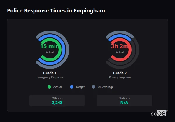 Police Response Times in Empingham Police response times in Empingham - showing Grade 1 immediate and Grade 2 priority response times compared to UK averages
